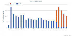 hbc_perday Unique HBC installations per day